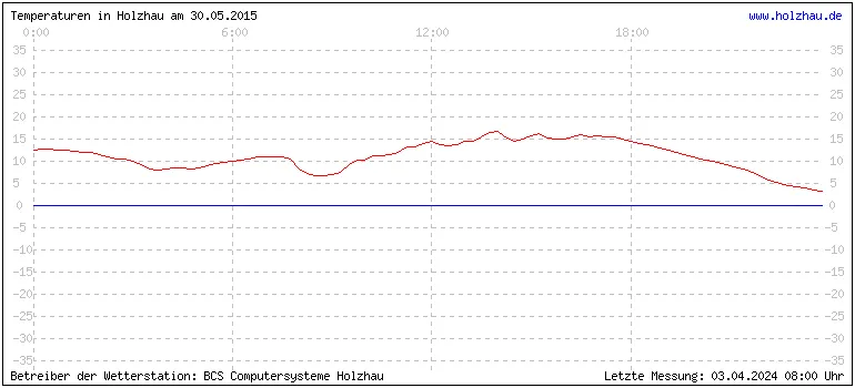 Temperaturen in Holzhau und das Wetter in Sachsen 30.05.2015