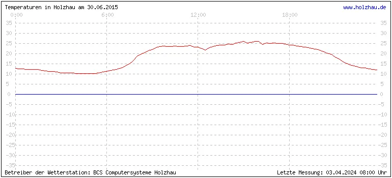 Temperaturen in Holzhau und das Wetter in Sachsen 30.06.2015