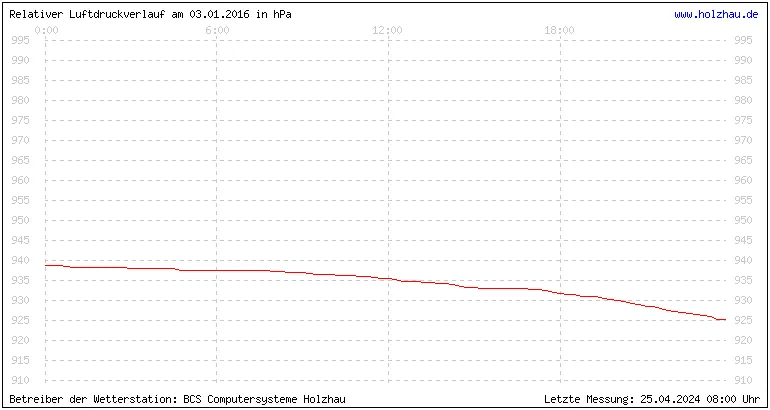 Temperaturen in Holzhau am 03.01.2016 Temperaturen in Holzhau und das Wetter in Sachsen 03.01.2016