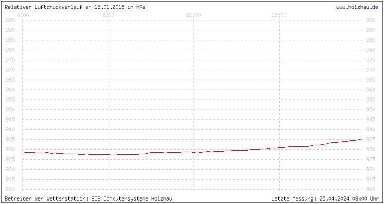 Temperaturen in Holzhau und das Wetter in Sachsen 15.01.2016