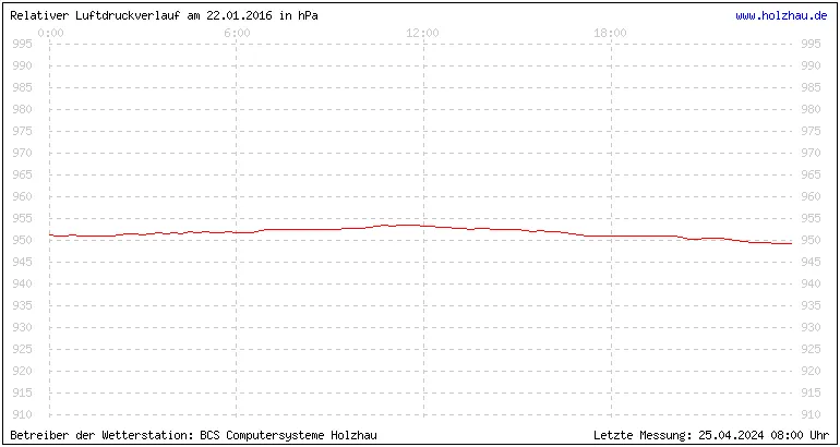 Temperaturen in Holzhau und das Wetter in Sachsen 22.01.2016