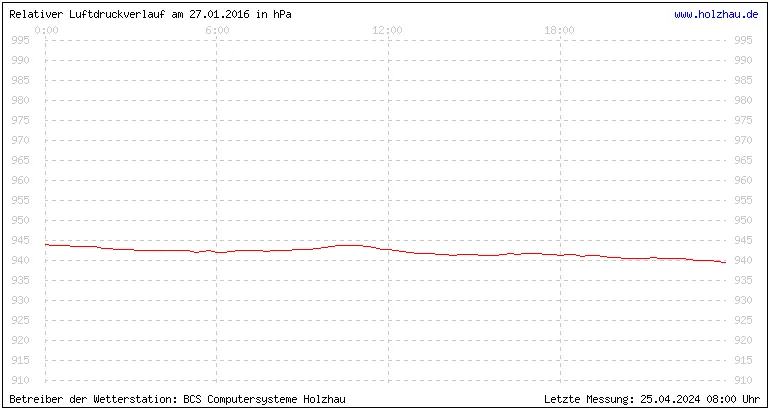 Temperaturen in Holzhau und das Wetter in Sachsen 27.01.2016