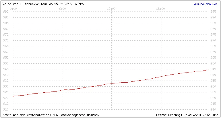 Temperaturen in Holzhau und das Wetter in Sachsen 15.02.2016