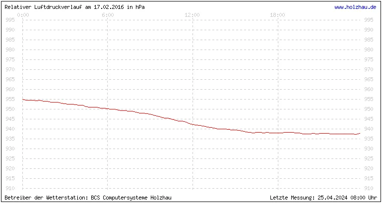 Temperaturen in Holzhau und das Wetter in Sachsen 17.02.2016