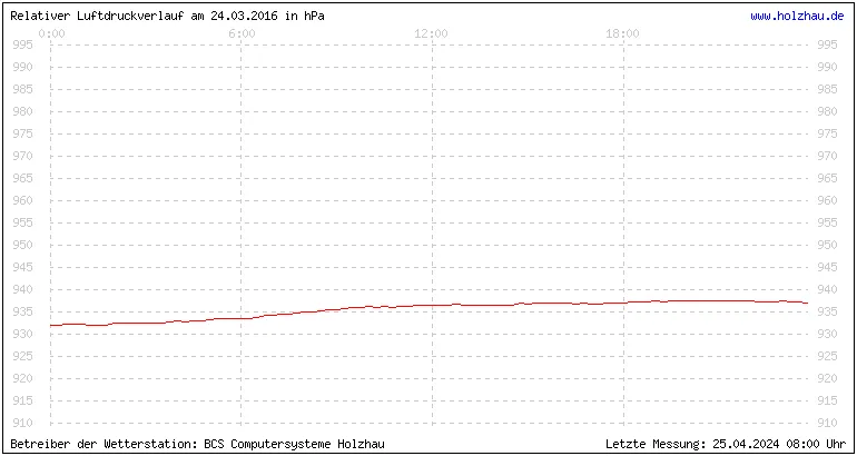 Temperaturen in Holzhau und das Wetter in Sachsen 24.03.2016