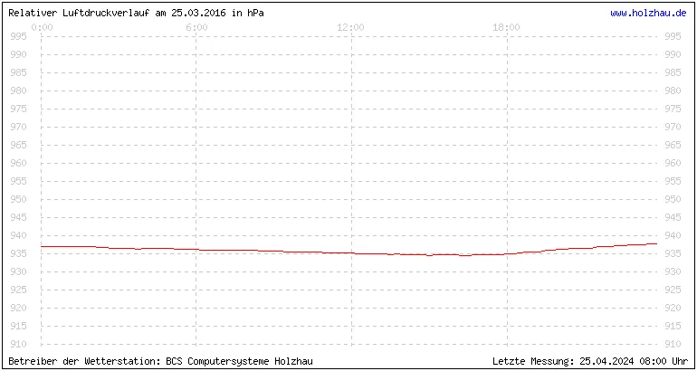 Temperaturen in Holzhau und das Wetter in Sachsen 25.03.2016