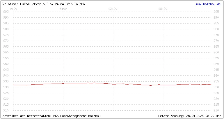 Temperaturen in Holzhau und das Wetter in Sachsen 24.04.2016