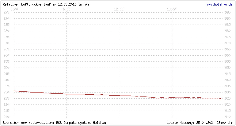 Temperaturen in Holzhau und das Wetter in Sachsen 12.05.2016