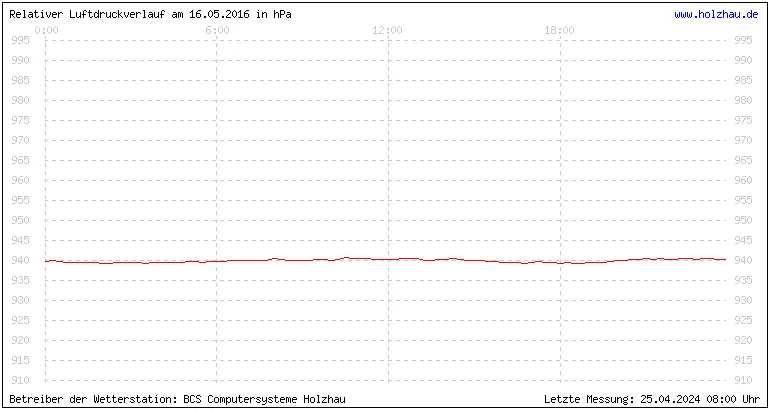 Temperaturen in Holzhau und das Wetter in Sachsen 16.05.2016