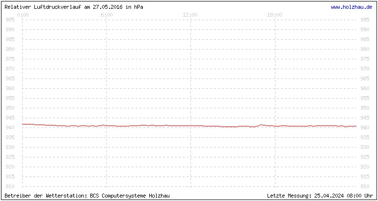 Temperaturen in Holzhau und das Wetter in Sachsen 27.05.2016