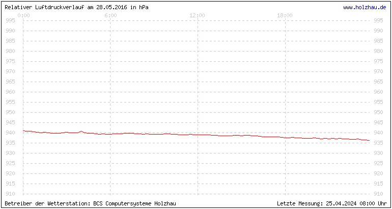 Temperaturen in Holzhau und das Wetter in Sachsen 28.05.2016