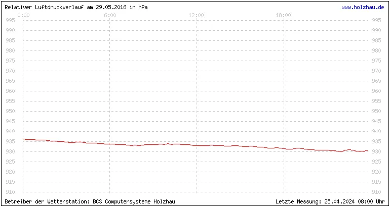 Temperaturen in Holzhau und das Wetter in Sachsen 29.05.2016