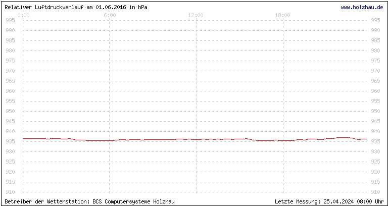 Temperaturen in Holzhau und das Wetter in Sachsen 01.06.2016