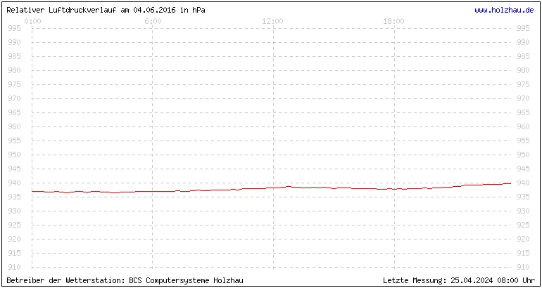 Temperaturen in Holzhau und das Wetter in Sachsen 04.06.2016