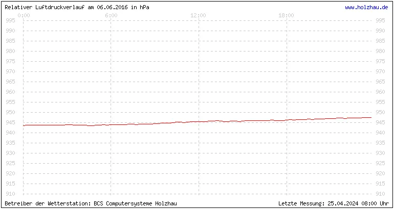 Temperaturen in Holzhau und das Wetter in Sachsen 06.06.2016