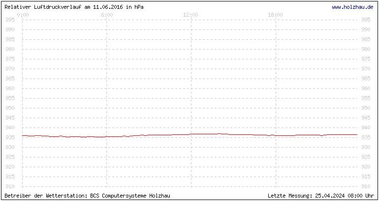 Temperaturen in Holzhau und das Wetter in Sachsen 11.06.2016