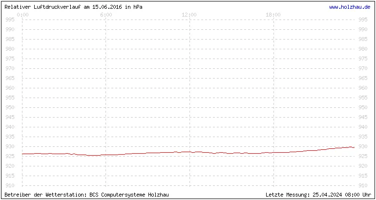 Temperaturen in Holzhau und das Wetter in Sachsen 15.06.2016