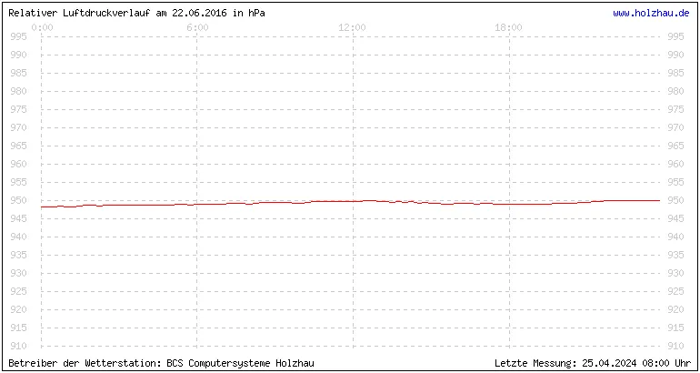 Temperaturen in Holzhau und das Wetter in Sachsen 22.06.2016