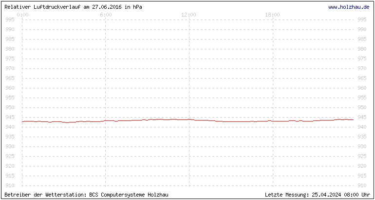 Temperaturen in Holzhau und das Wetter in Sachsen 27.06.2016