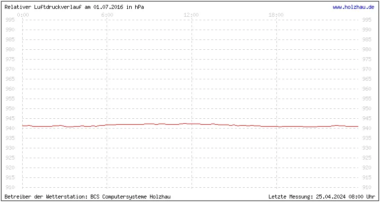 Temperaturen in Holzhau und das Wetter in Sachsen 01.07.2016