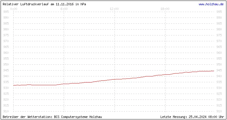 Temperaturen in Holzhau und das Wetter in Sachsen 11.11.2016