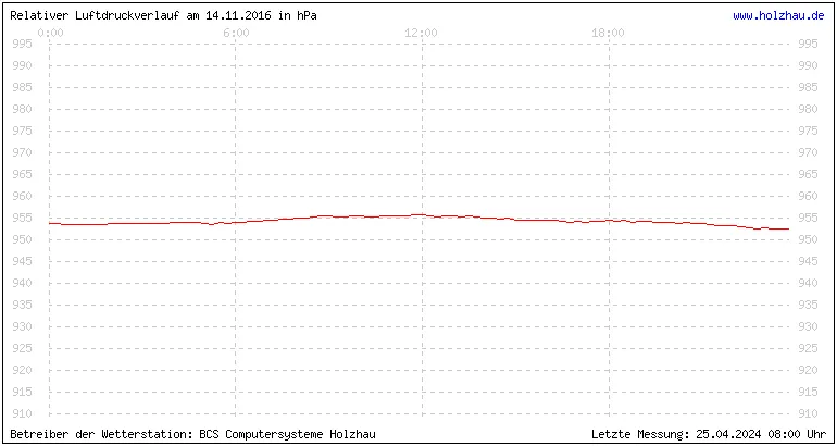 Temperaturen in Holzhau am 14.11.2016 Temperaturen in Holzhau und das Wetter in Sachsen 14.11.2016