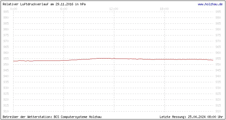 Temperaturen in Holzhau und das Wetter in Sachsen 29.11.2016