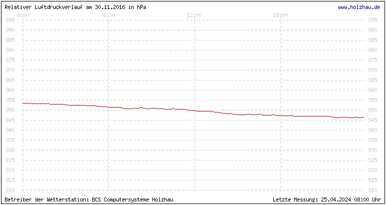 Temperaturen in Holzhau und das Wetter in Sachsen 30.11.2016