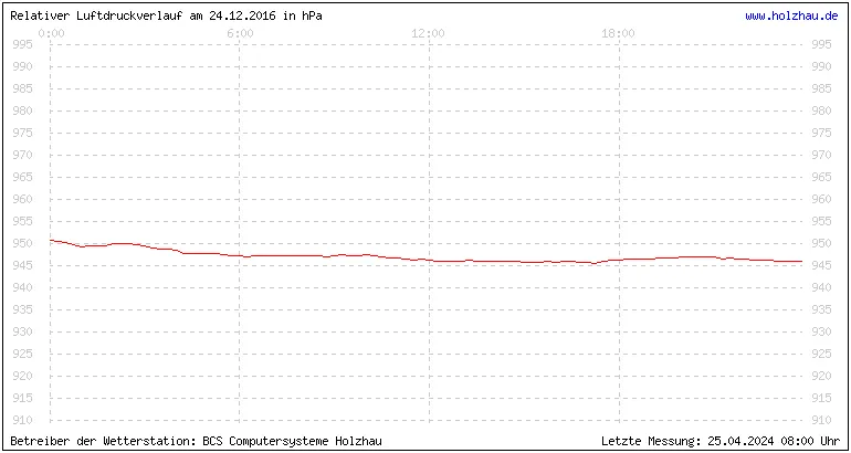 Temperaturen in Holzhau und das Wetter in Sachsen 24.12.2016