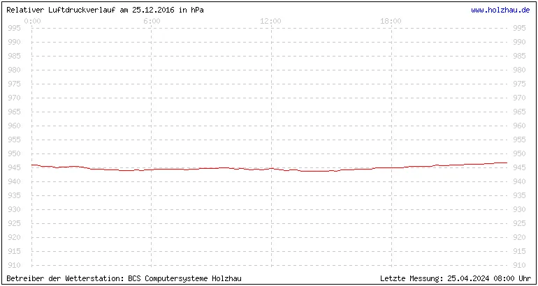 Temperaturen in Holzhau und das Wetter in Sachsen 25.12.2016