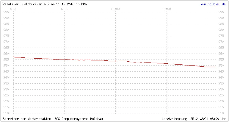 Temperaturen in Holzhau und das Wetter in Sachsen 31.12.2016