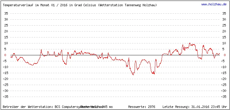 Temperaturen / Wetter in Holzhau (Sachsen), Monat 01 / 2016
