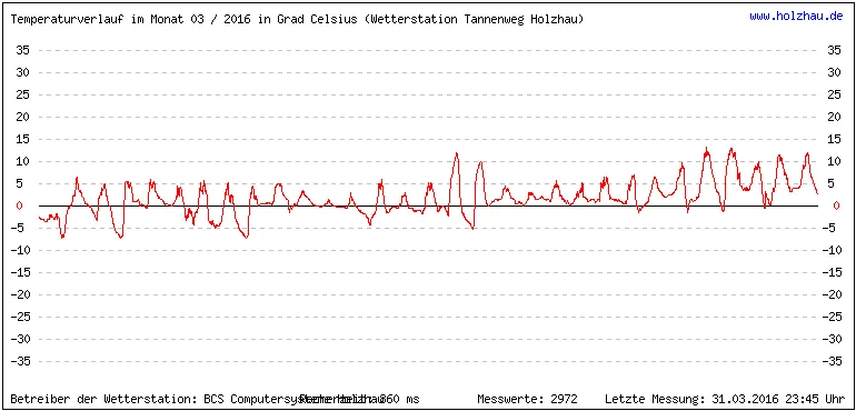 Temperaturen / Wetter in Holzhau (Sachsen), Monat 03 / 2016