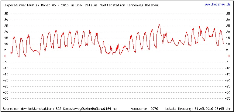 Temperaturen / Wetter in Holzhau (Sachsen), Monat 05 / 2016