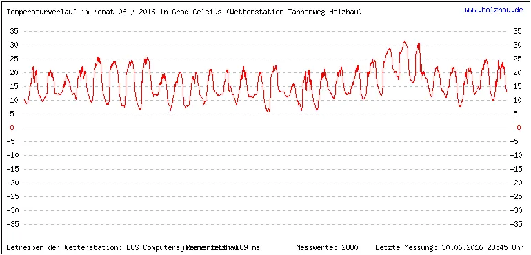Temperaturen / Wetter in Holzhau (Sachsen), Monat 06 / 2016