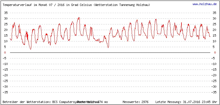 Temperaturen / Wetter in Holzhau (Sachsen), Monat 07 / 2016