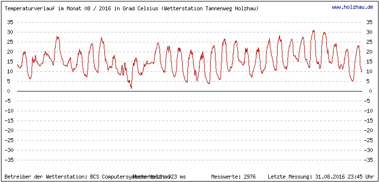 Temperaturen / Wetter in Holzhau (Sachsen), Monat 08 / 2016