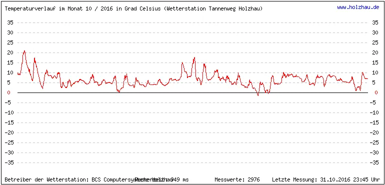 Temperaturen / Wetter in Holzhau (Sachsen), Monat 10 / 2016