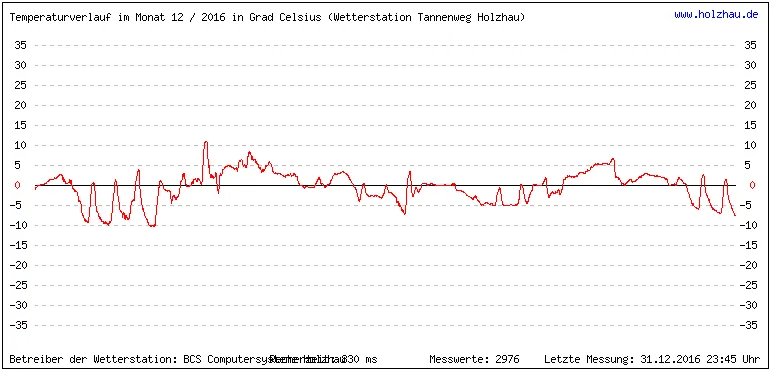 Temperaturen / Wetter in Holzhau (Sachsen), Monat 12 / 2016