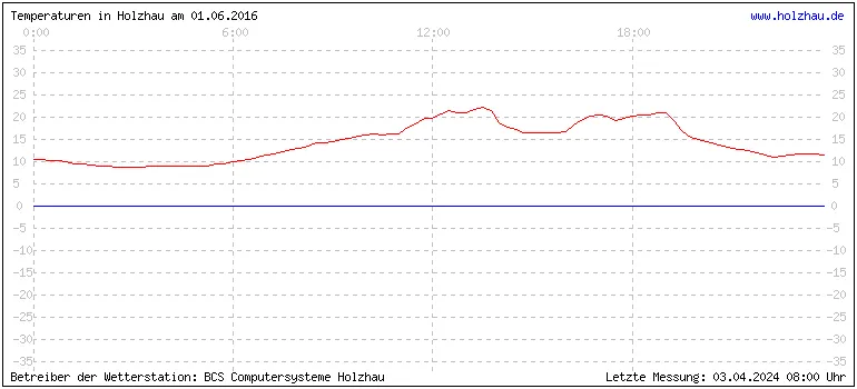 Temperaturen in Holzhau und das Wetter in Sachsen 01.06.2016