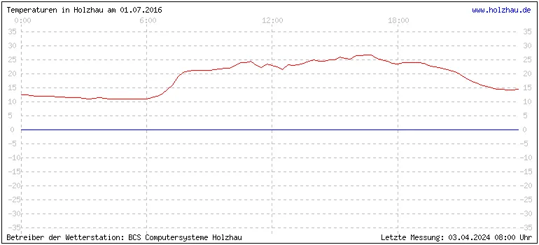 Temperaturen in Holzhau und das Wetter in Sachsen 01.07.2016