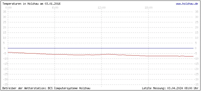 Temperaturen in Holzhau am 03.01.2016 Temperaturen in Holzhau und das Wetter in Sachsen 03.01.2016