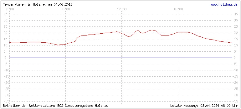 Temperaturen in Holzhau und das Wetter in Sachsen 04.06.2016