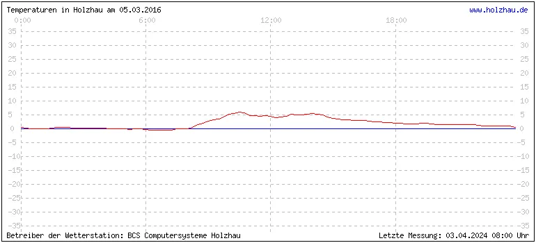 Temperaturen in Holzhau und das Wetter in Sachsen 05.03.2016
