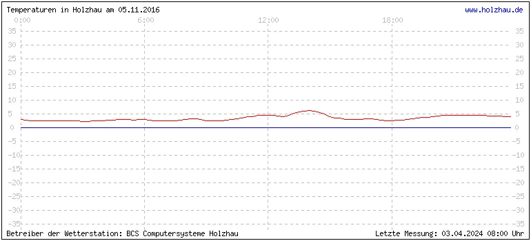 Temperaturen in Holzhau und das Wetter in Sachsen 05.11.2016