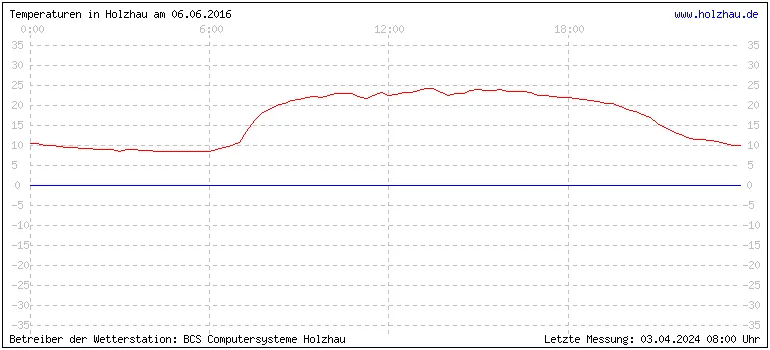 Temperaturen in Holzhau und das Wetter in Sachsen 06.06.2016