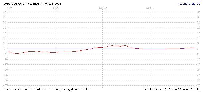 Temperaturen in Holzhau und das Wetter in Sachsen 07.12.2016