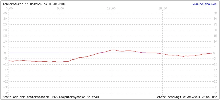 Temperaturen in Holzhau und das Wetter in Sachsen 09.01.2016