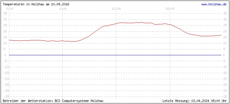 Temperaturen in Holzhau am 10.09.2016 Temperaturen in Holzhau und das Wetter in Sachsen 10.09.2016