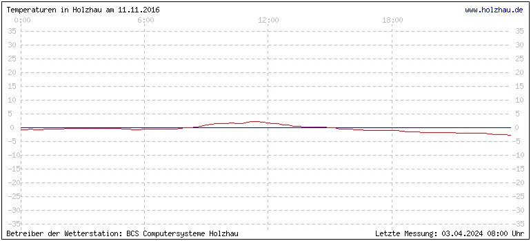 Temperaturen in Holzhau und das Wetter in Sachsen 11.11.2016